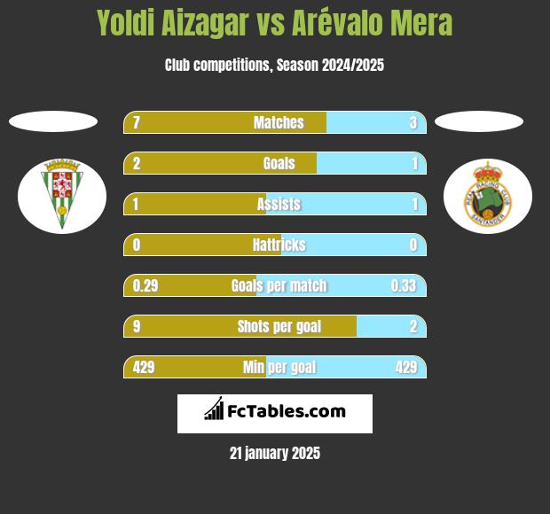 Yoldi Aizagar vs Arévalo Mera h2h player stats