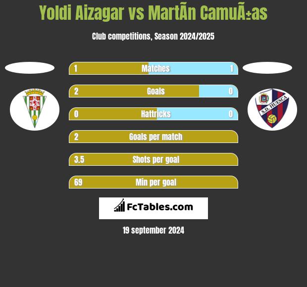 Yoldi Aizagar vs MartÃ­n CamuÃ±as h2h player stats