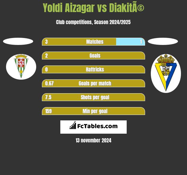 Yoldi Aizagar vs DiakitÃ© h2h player stats