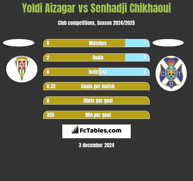 Yoldi Aizagar vs Senhadji Chikhaoui h2h player stats