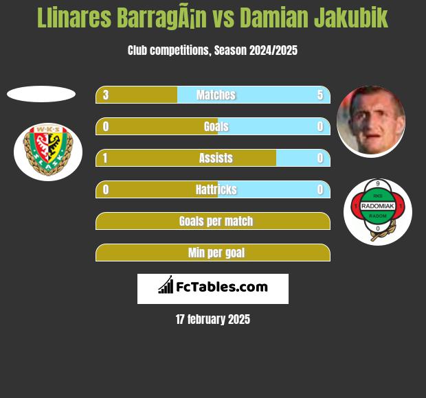 Llinares BarragÃ¡n vs Damian Jakubik h2h player stats