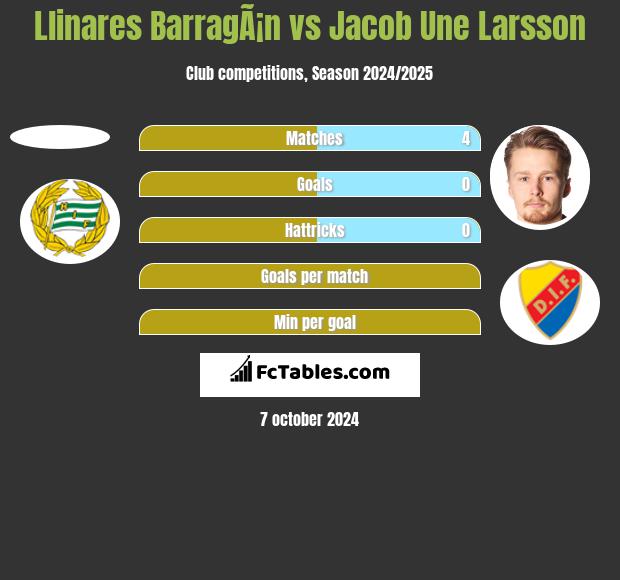 Llinares BarragÃ¡n vs Jacob Une Larsson h2h player stats