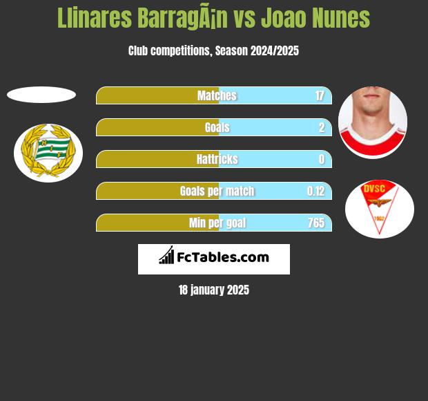 Llinares BarragÃ¡n vs Joao Nunes h2h player stats