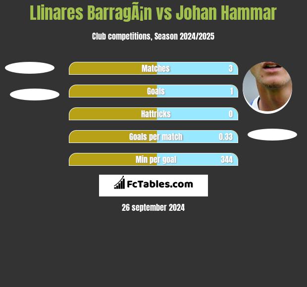 Llinares BarragÃ¡n vs Johan Hammar h2h player stats