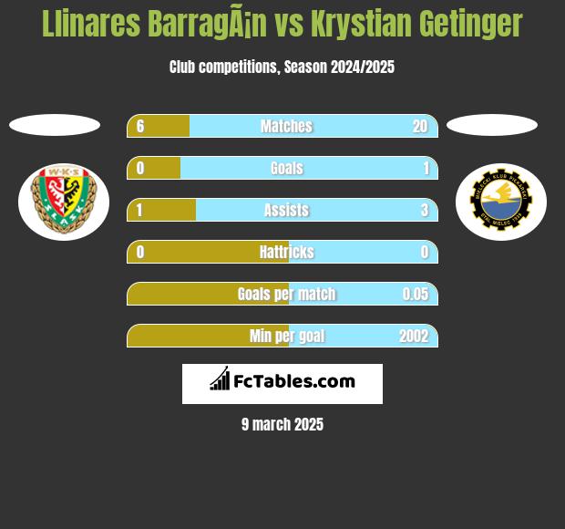 Llinares BarragÃ¡n vs Krystian Getinger h2h player stats