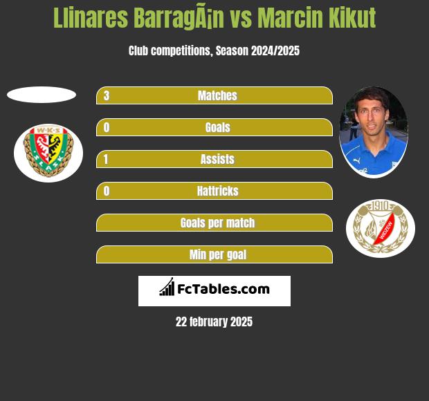 Llinares BarragÃ¡n vs Marcin Kikut h2h player stats