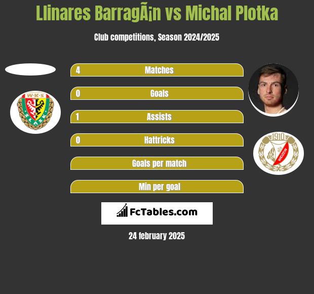 Llinares BarragÃ¡n vs Michał Płotka h2h player stats