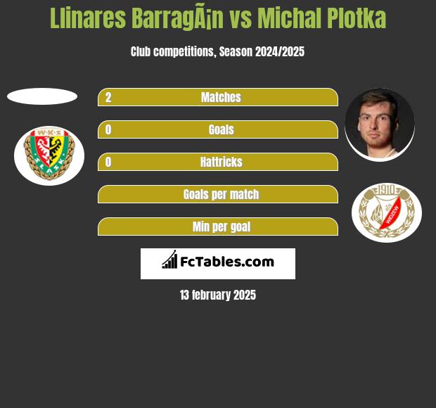 Llinares BarragÃ¡n vs Michal Plotka h2h player stats