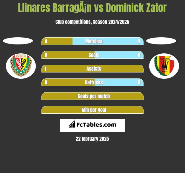 Llinares BarragÃ¡n vs Dominick Zator h2h player stats