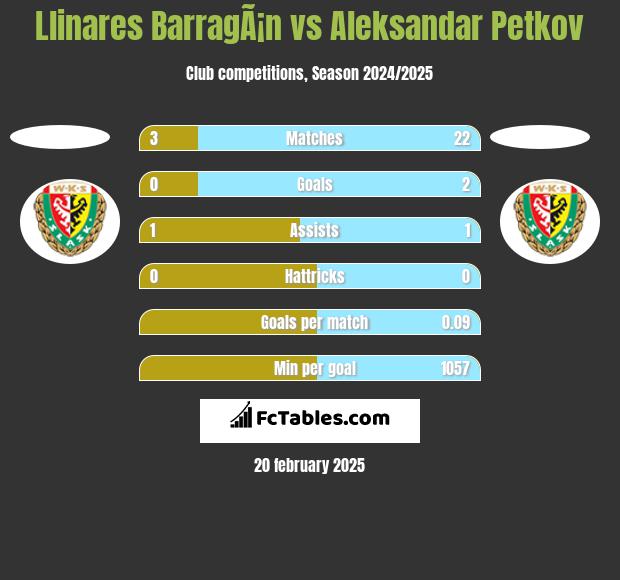 Llinares BarragÃ¡n vs Aleksandar Petkov h2h player stats