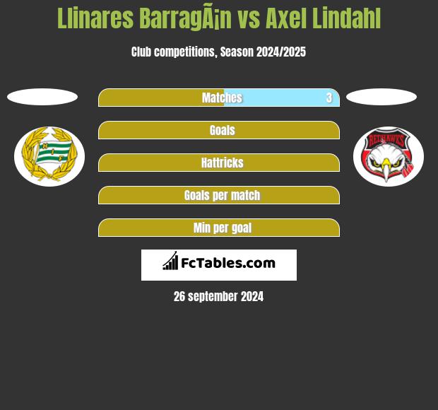 Llinares BarragÃ¡n vs Axel Lindahl h2h player stats