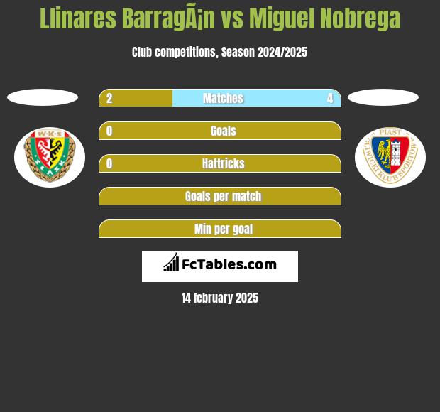 Llinares BarragÃ¡n vs Miguel Nobrega h2h player stats