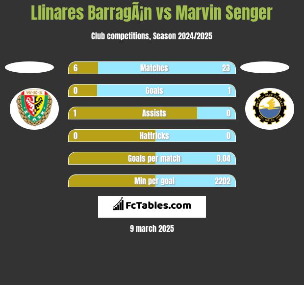 Llinares BarragÃ¡n vs Marvin Senger h2h player stats