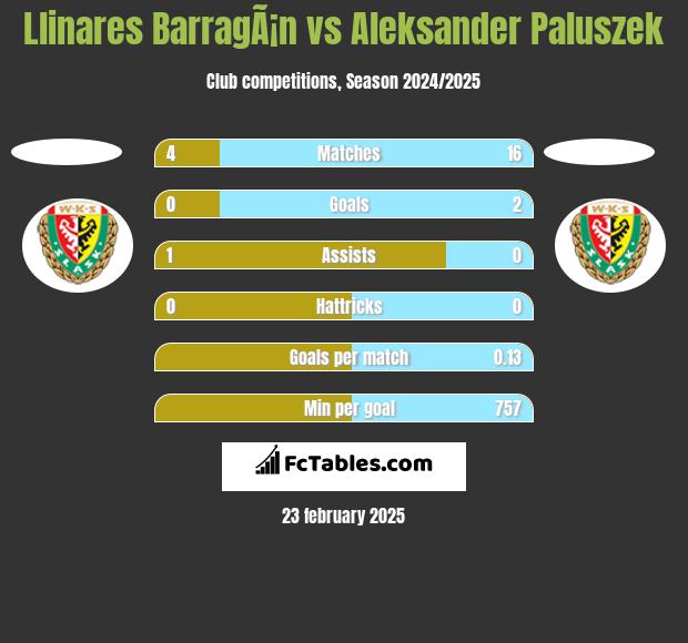 Llinares BarragÃ¡n vs Aleksander Paluszek h2h player stats