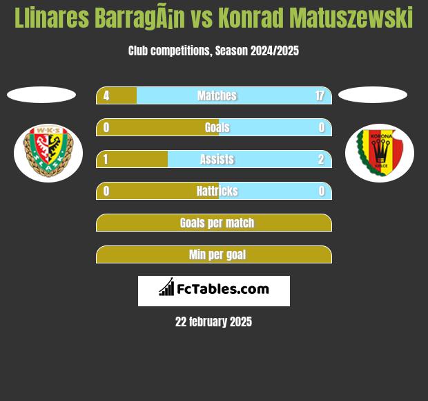 Llinares BarragÃ¡n vs Konrad Matuszewski h2h player stats