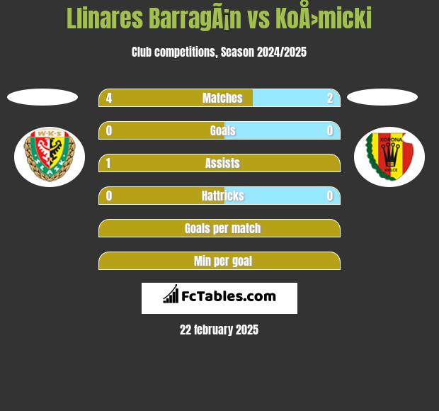 Llinares BarragÃ¡n vs KoÅ›micki h2h player stats