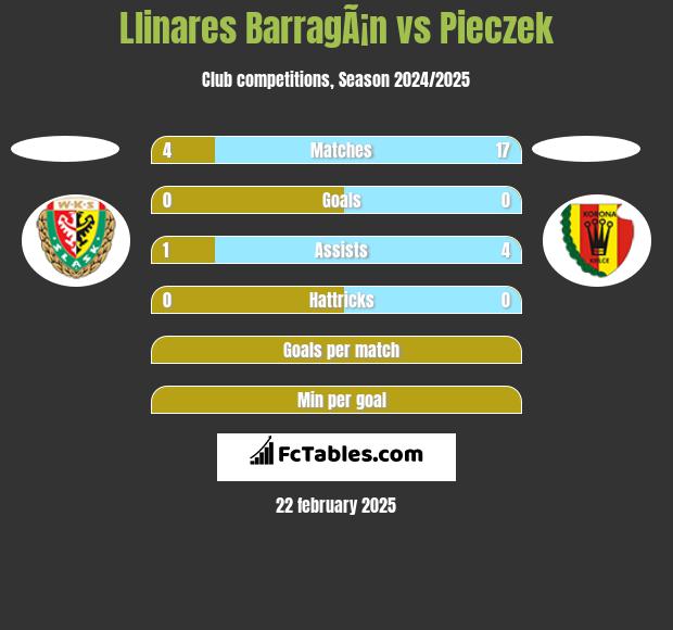 Llinares BarragÃ¡n vs Pieczek h2h player stats