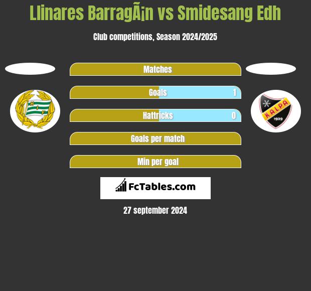 Llinares BarragÃ¡n vs Smidesang Edh h2h player stats