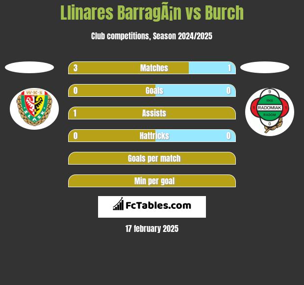 Llinares BarragÃ¡n vs Burch h2h player stats