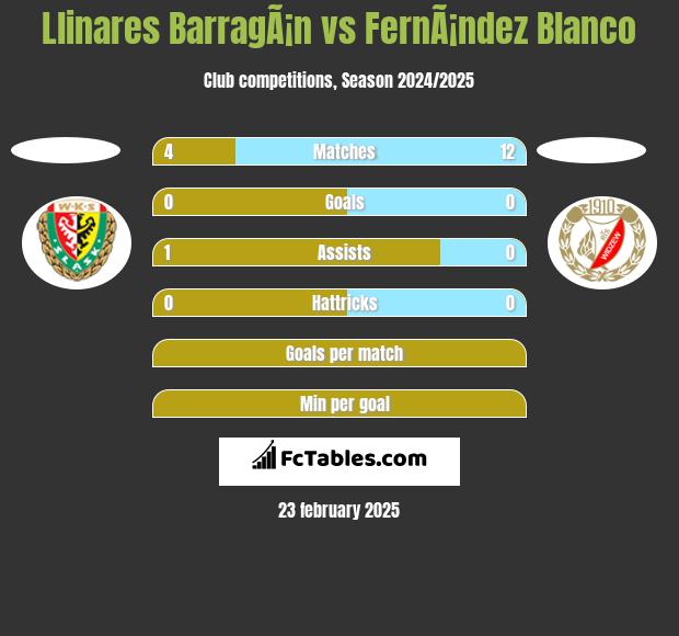 Llinares BarragÃ¡n vs FernÃ¡ndez Blanco h2h player stats