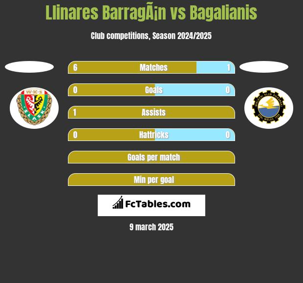 Llinares BarragÃ¡n vs Bagalianis h2h player stats