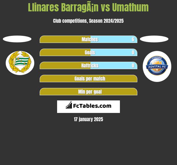 Llinares BarragÃ¡n vs Umathum h2h player stats