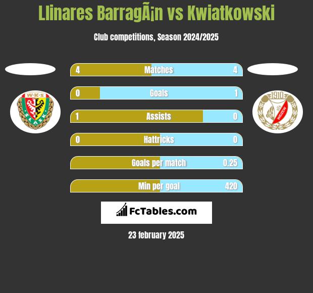 Llinares BarragÃ¡n vs Kwiatkowski h2h player stats