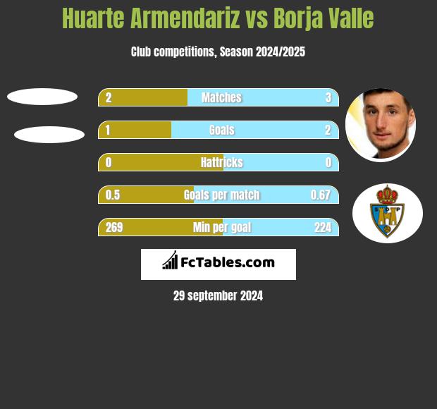 Huarte Armendariz vs Borja Valle h2h player stats