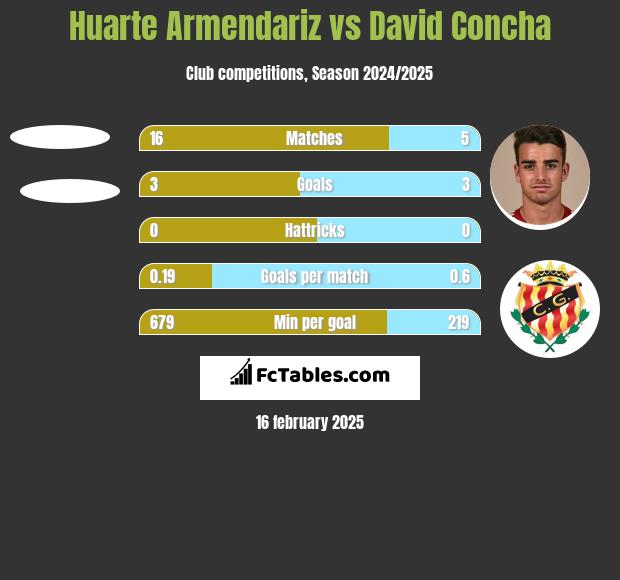 Huarte Armendariz vs David Concha h2h player stats