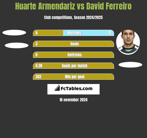 Huarte Armendariz vs David Ferreiro h2h player stats