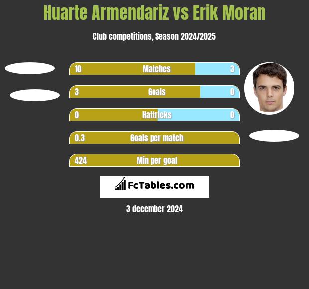 Huarte Armendariz vs Erik Moran h2h player stats