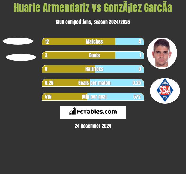 Huarte Armendariz vs GonzÃ¡lez GarcÃ­a h2h player stats