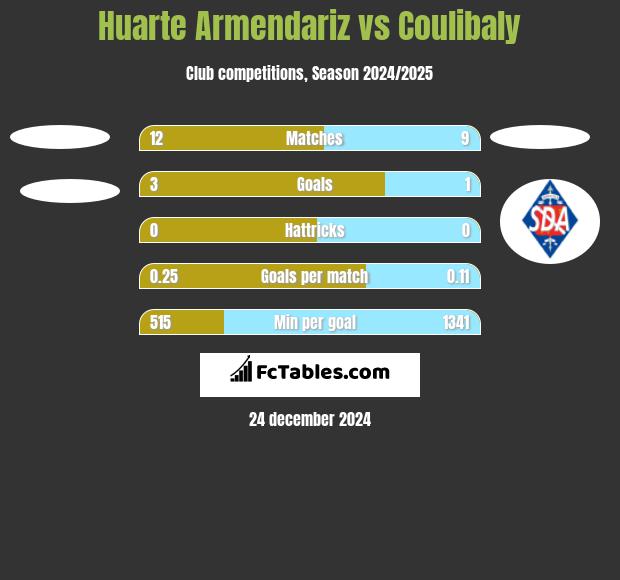 Huarte Armendariz vs Coulibaly h2h player stats