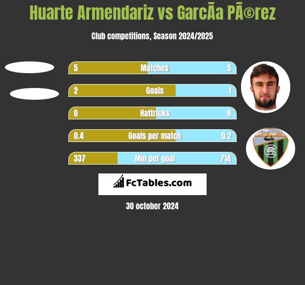 Huarte Armendariz vs GarcÃ­a PÃ©rez h2h player stats