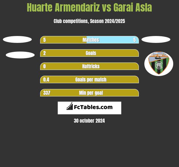 Huarte Armendariz vs Garai Asla h2h player stats