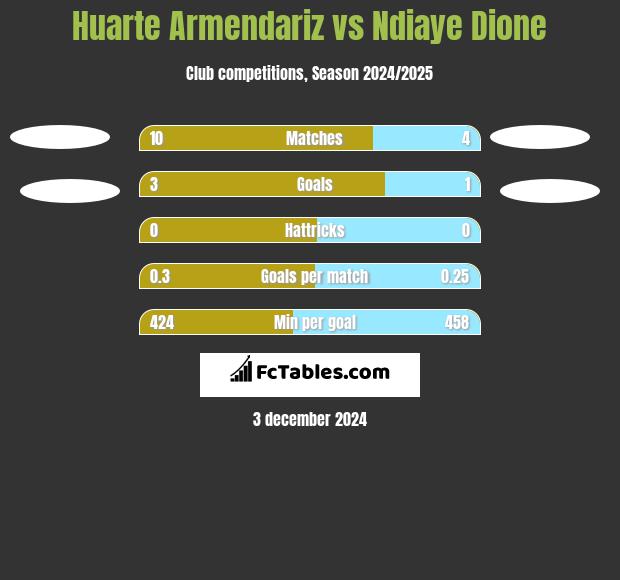 Huarte Armendariz vs Ndiaye Dione h2h player stats