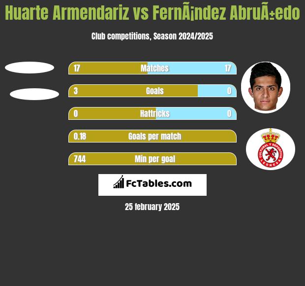 Huarte Armendariz vs FernÃ¡ndez AbruÃ±edo h2h player stats