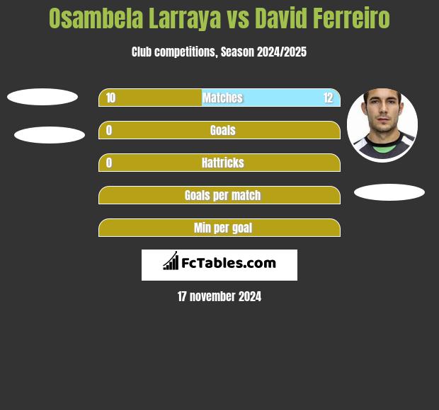 Osambela Larraya vs David Ferreiro h2h player stats