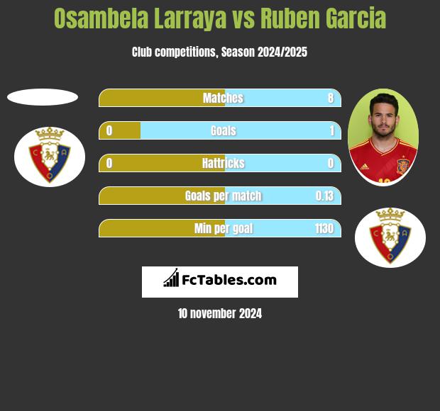 Osambela Larraya vs Ruben Garcia h2h player stats