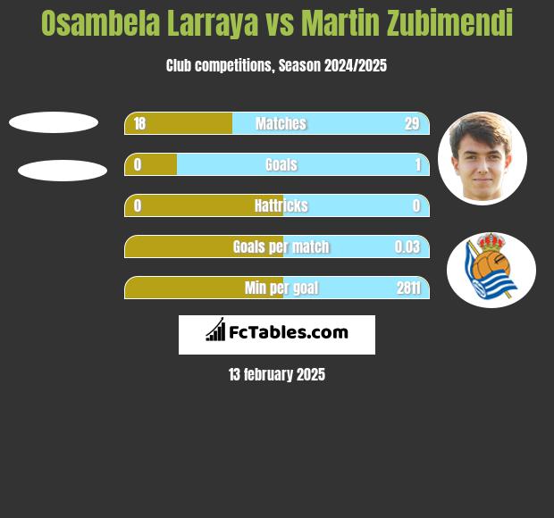 Osambela Larraya vs Martin Zubimendi h2h player stats