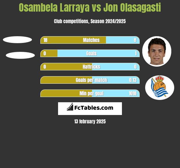 Osambela Larraya vs Jon Olasagasti h2h player stats