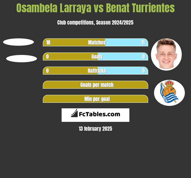 Osambela Larraya vs Benat Turrientes h2h player stats