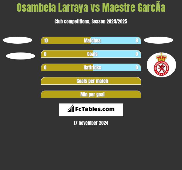 Osambela Larraya vs Maestre GarcÃ­a h2h player stats