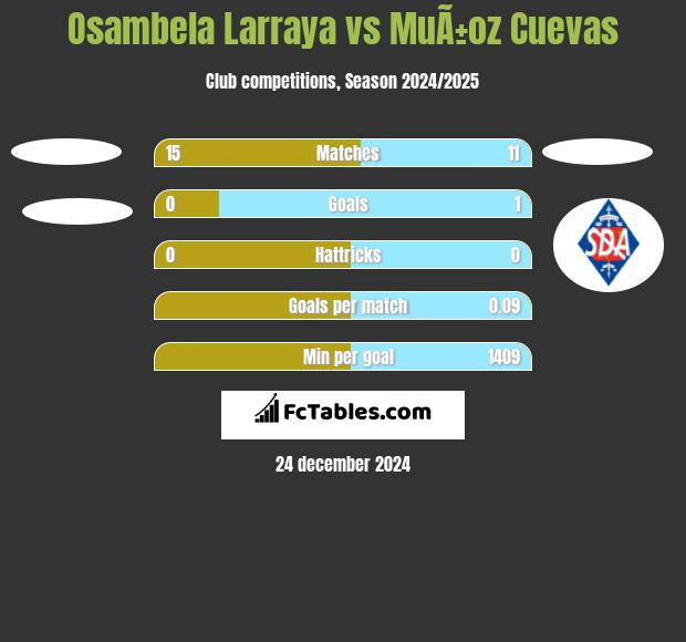 Osambela Larraya vs MuÃ±oz Cuevas h2h player stats