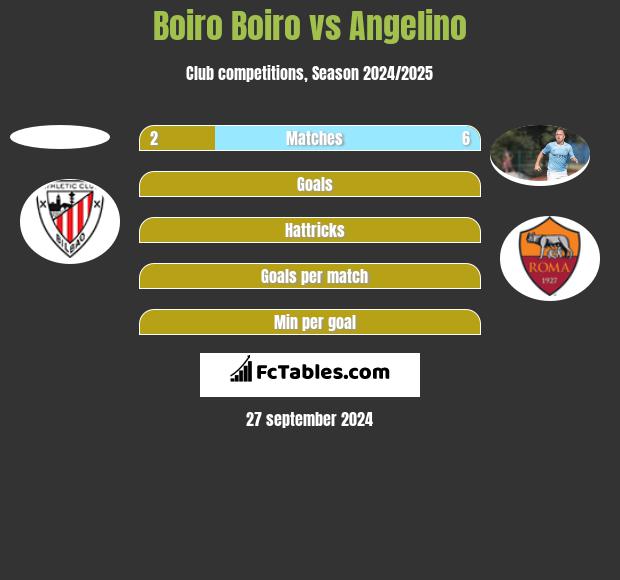 Boiro Boiro vs Angelino h2h player stats