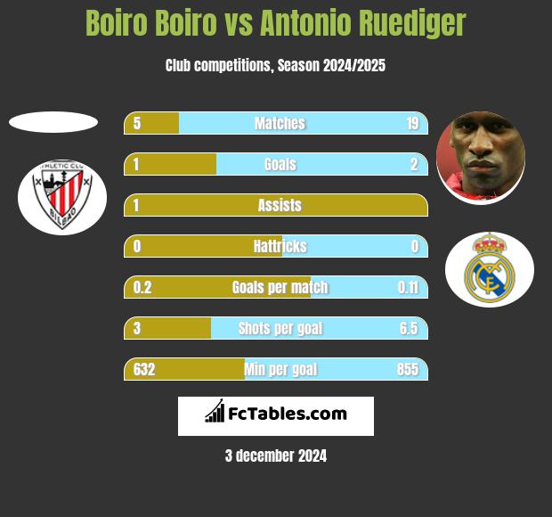 Boiro Boiro vs Antonio Ruediger h2h player stats