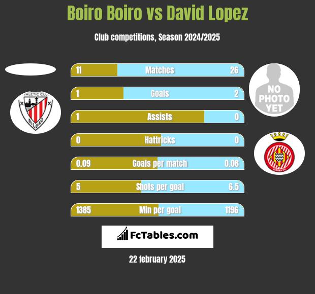 Boiro Boiro vs David Lopez h2h player stats