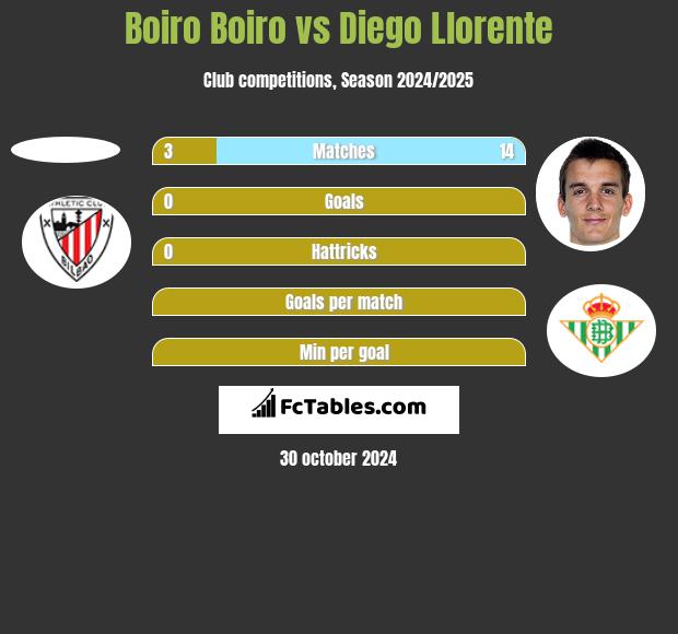 Boiro Boiro vs Diego Llorente h2h player stats