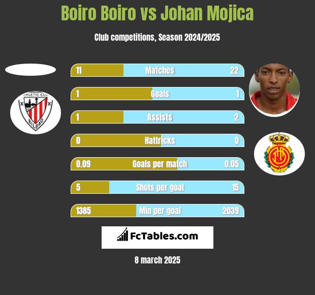 Boiro Boiro vs Johan Mojica h2h player stats