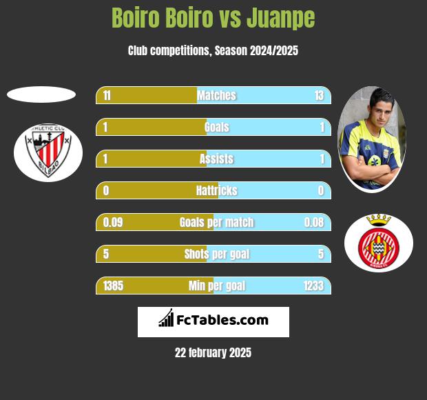 Boiro Boiro vs Juanpe h2h player stats